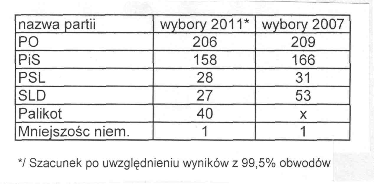 wybory_2011